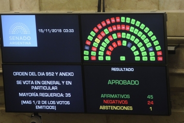 Senado: con ayuda de parte del peronismo, Cambiemos aprobó Presupuesto Nacional 2019