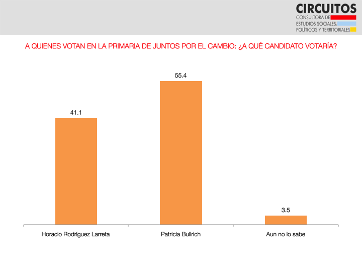 Bullrich